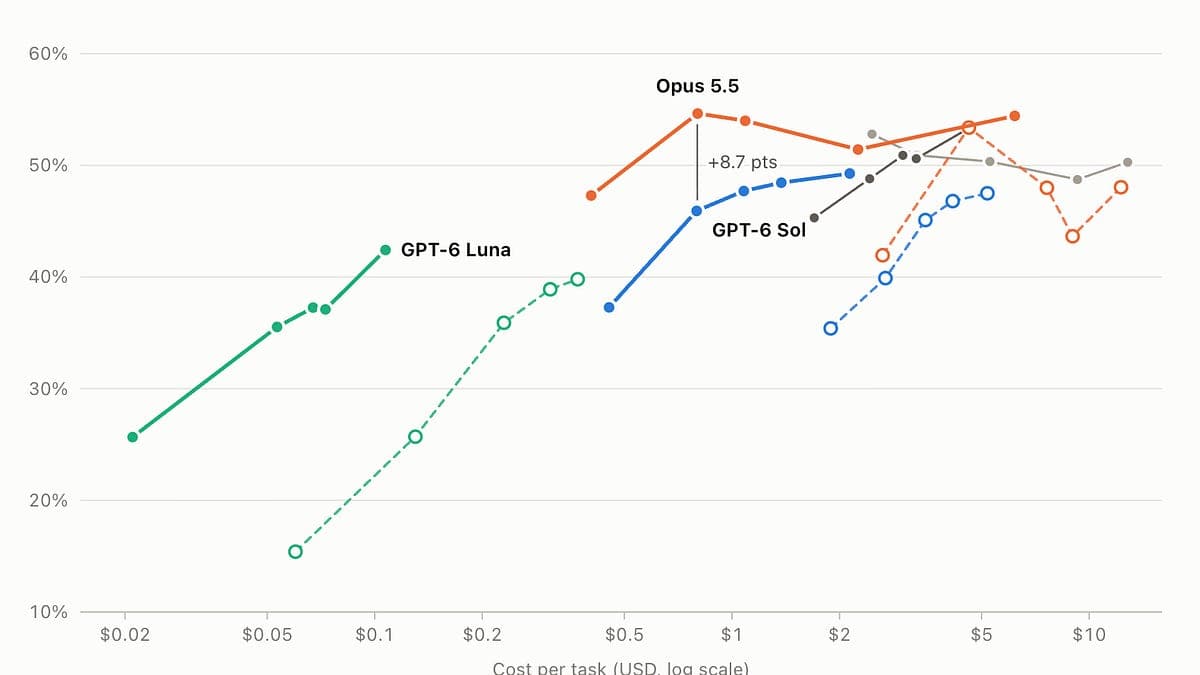 Opus 5.5 stürzt GPT-6 ab