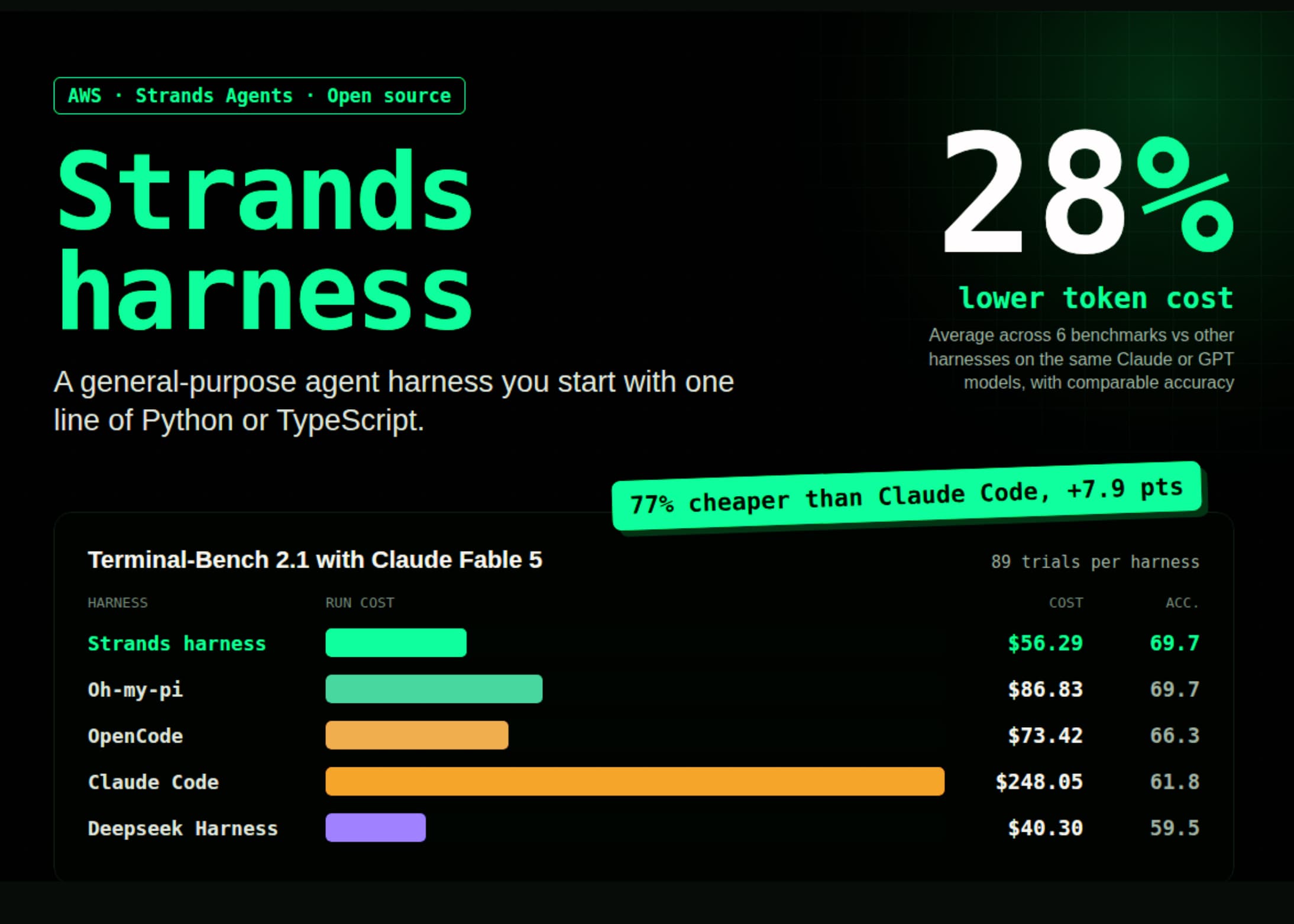 AWS-Harness unterbietet Claude Code um 77%