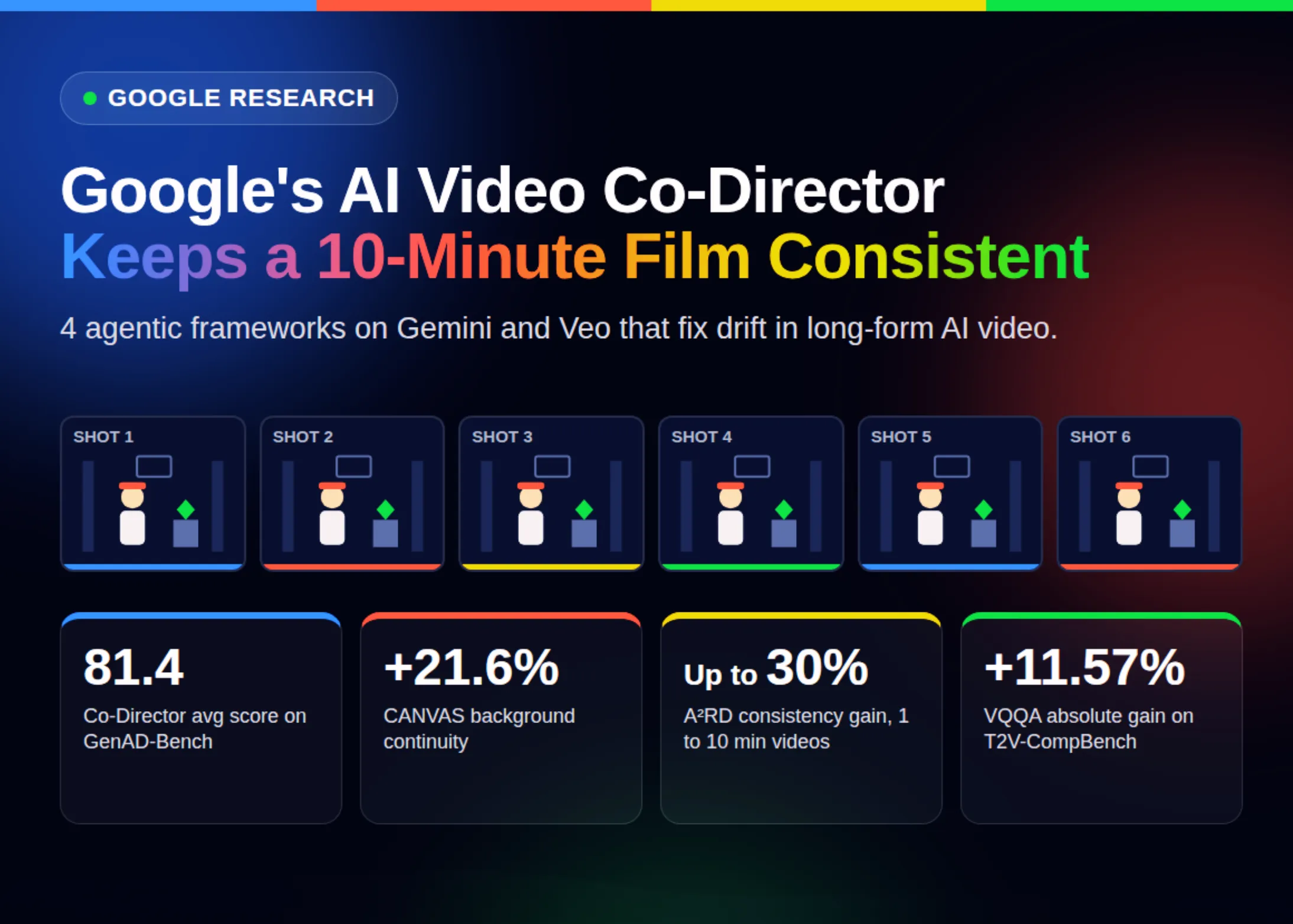Google's AI Director Fixes Broken Video Pipelines
