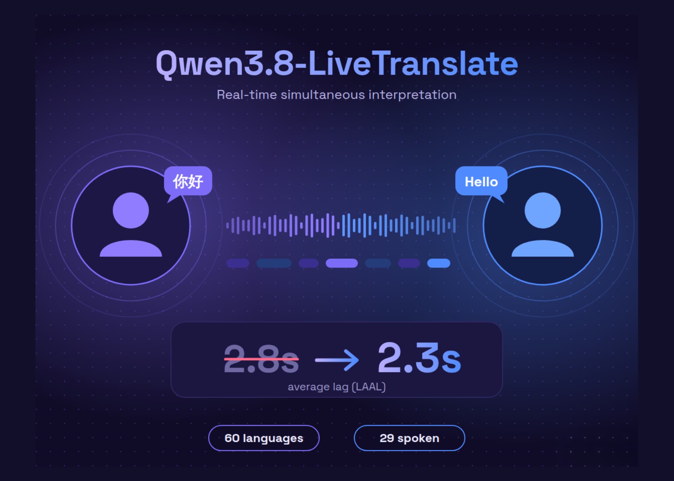 Qwen Cuts Live Translation Lag to 2.3s