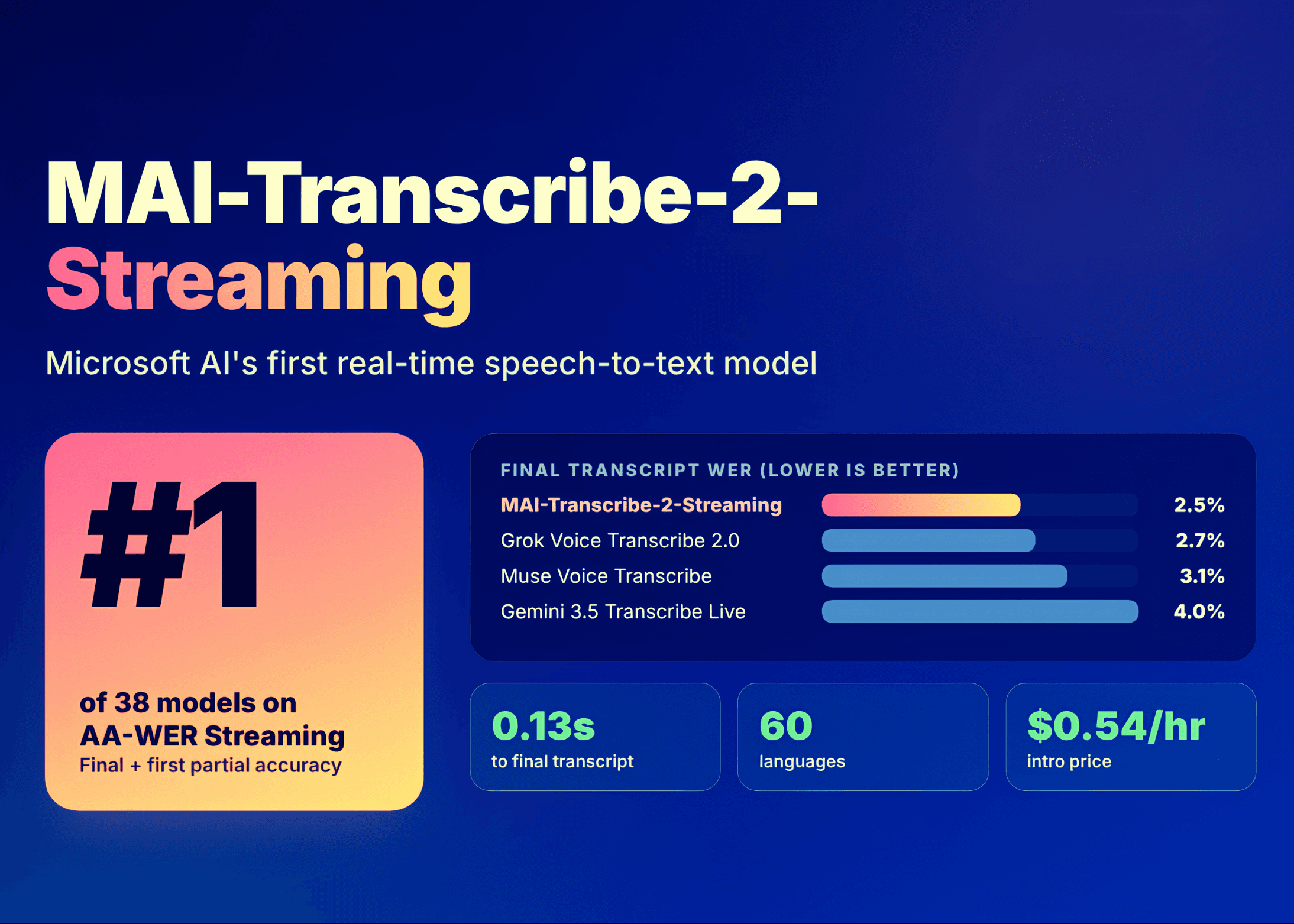 Microsofts Streaming-STT zerlegt die Konkurrenz